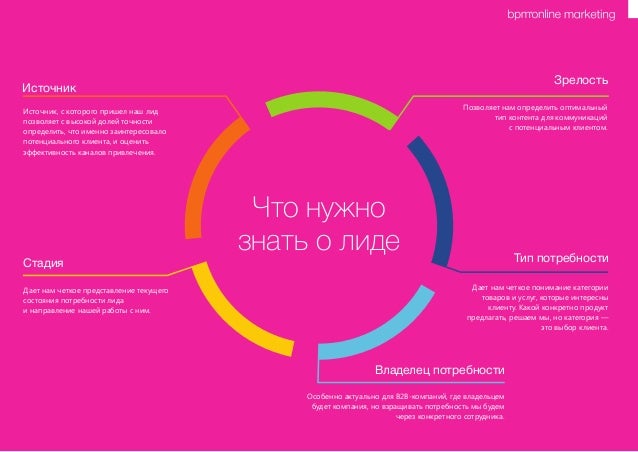 Что нужно узнать о клиенте Что нужно узнать о клиенте